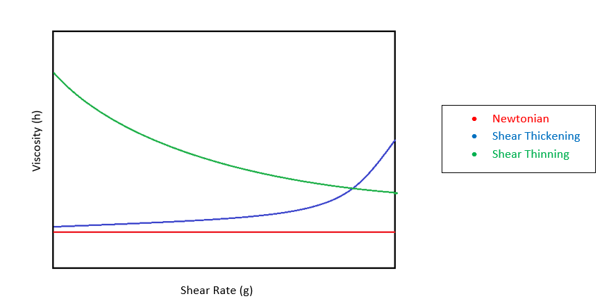Shear rate vs Viscosity 